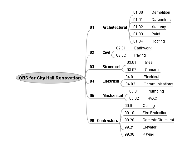 OBS Diagram